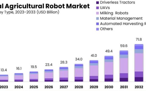 Part I: Agricultural Robotics and the Future of Mechanization