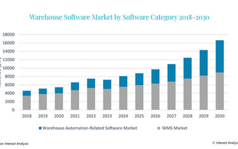 Warehouse software market valued at $7.2bn