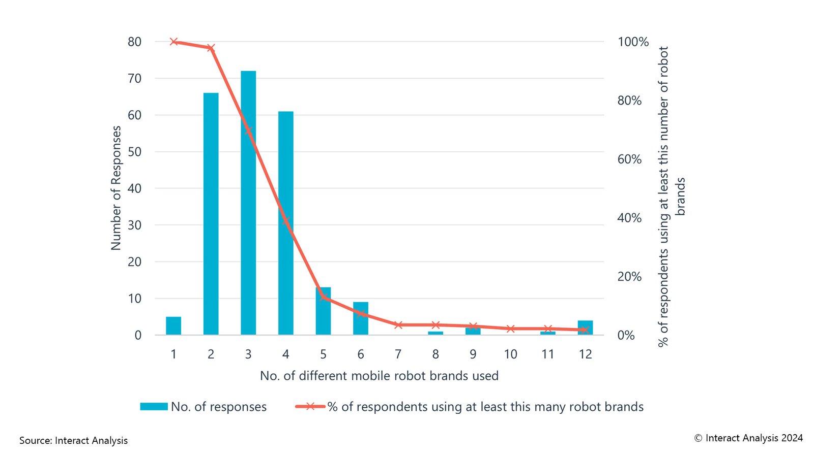 On average respondents used 3.4 different mobile robot brands.