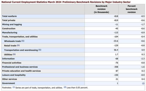 BLS: Previous Monthly Reports Overstated Employment, Including in Construction