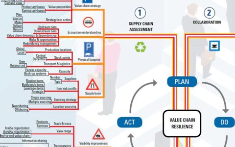 Mindmap for Value Chain Resilience