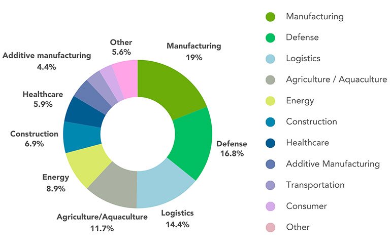 An industry breakdown of the $1 billion invested in MassRobotics startups.