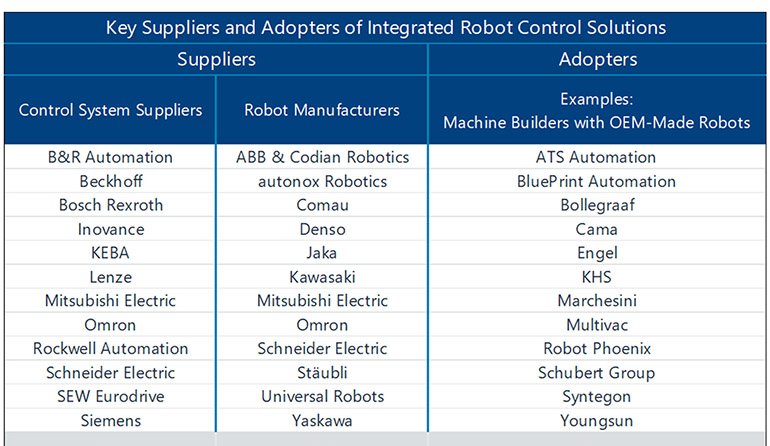 Many motion-control vendors, robot manufacturers, and machine builders have launched machine-integrated robots.