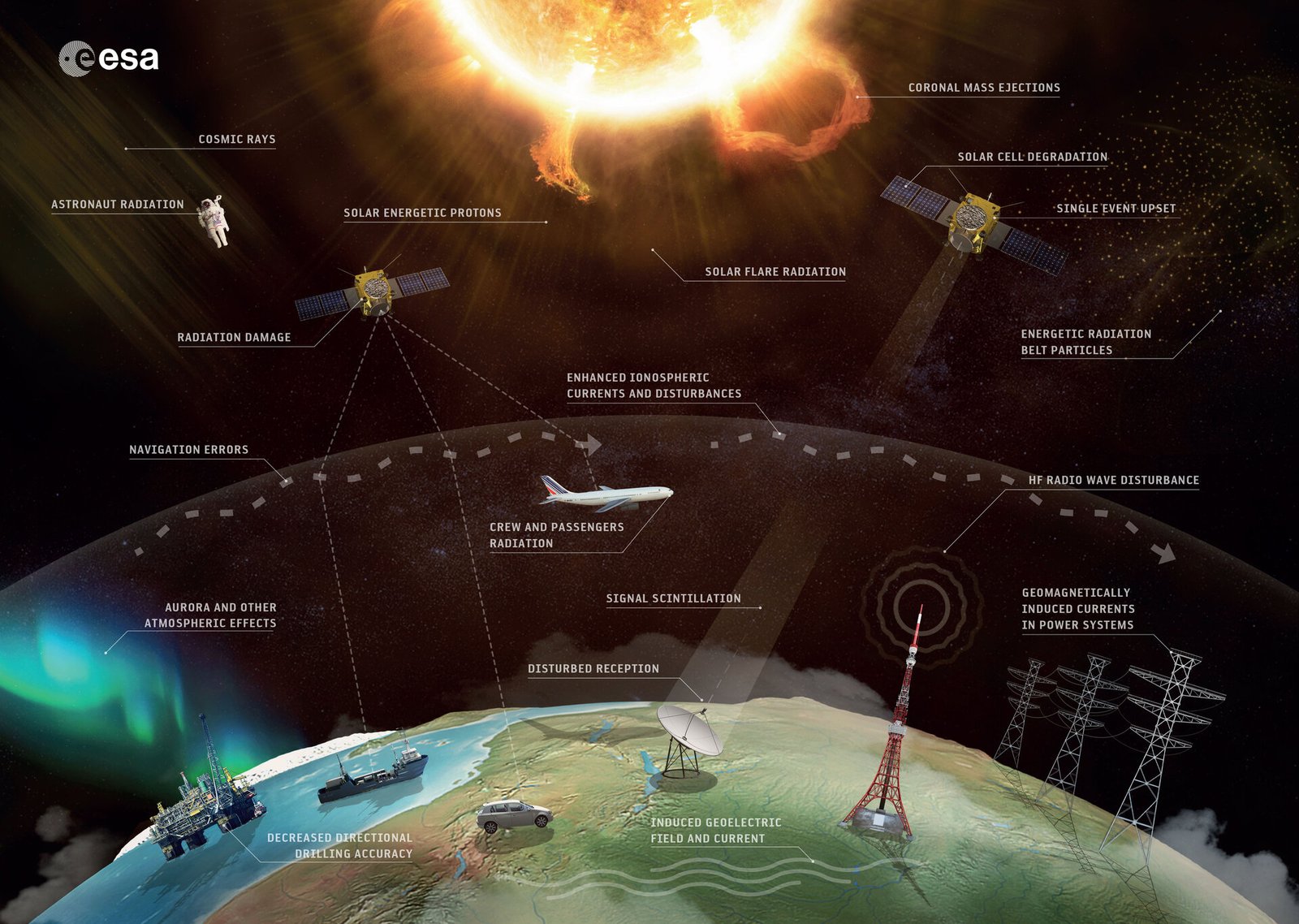 a draw exhibiting varied outcomes of solar storms and house climate