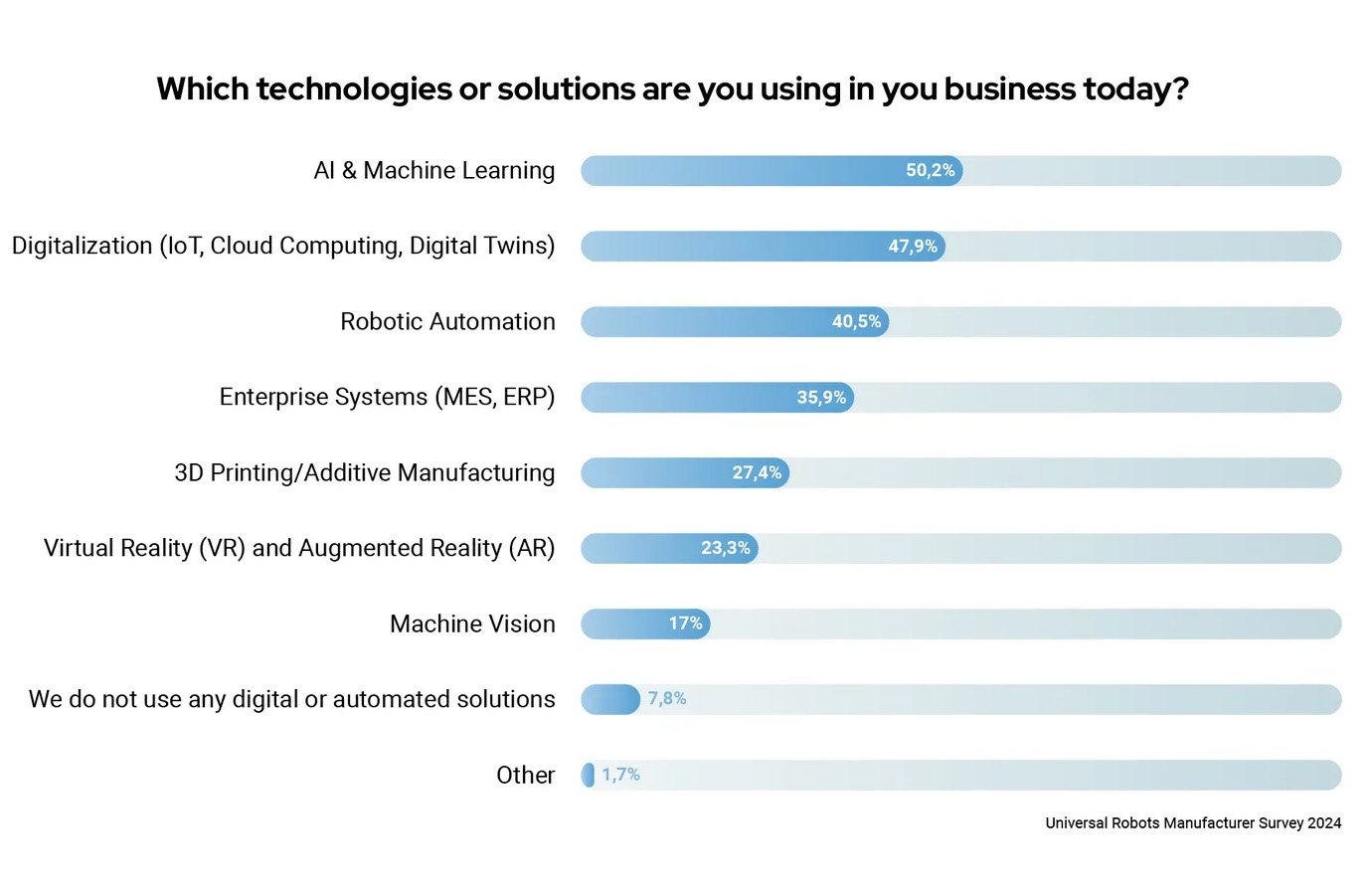 A graph showing which technologies or solutions respondents are using in their business today. 