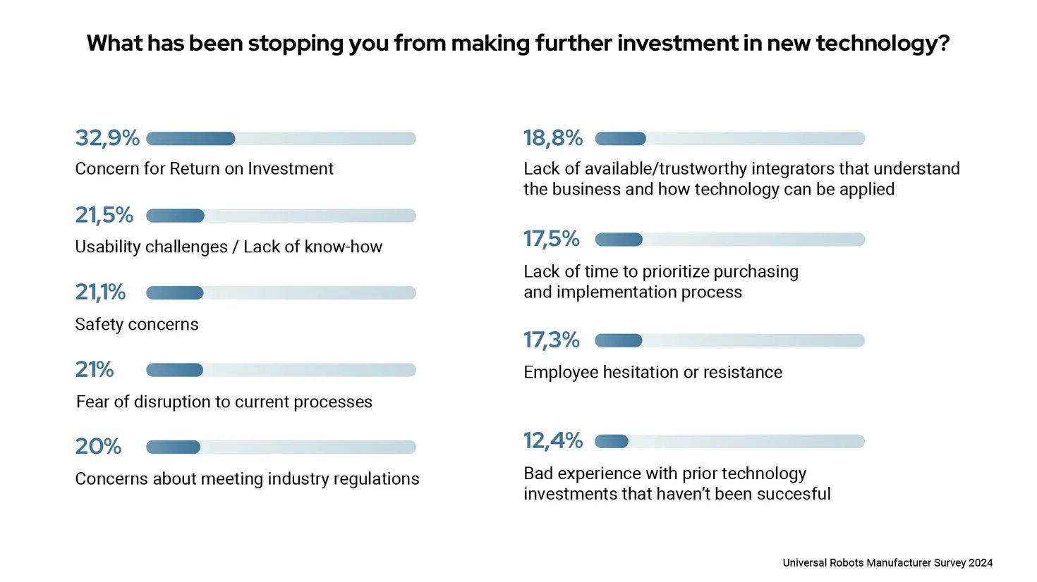 UR's survey results about what has stopped end users from making further investment in technology. 