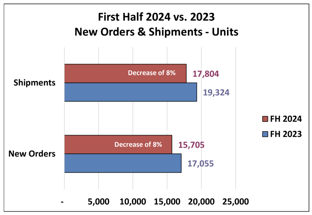 a chart that shows robotic orders and shipments for the first half of 2024 vs. first half of 2023.