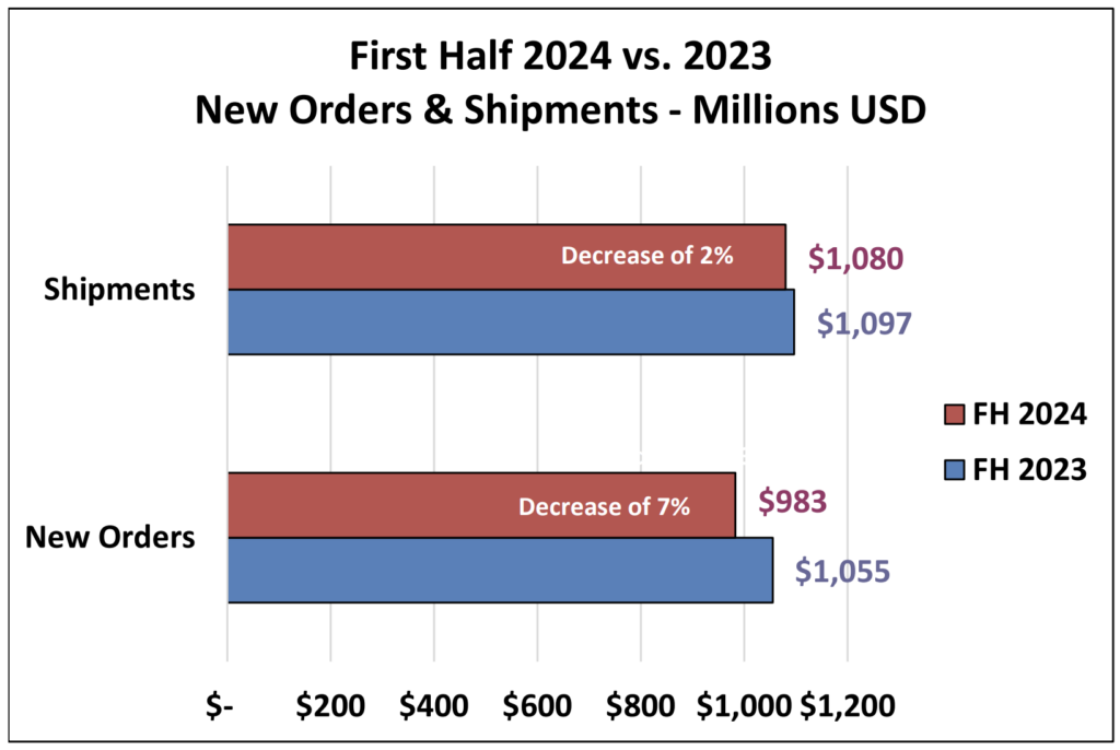 a chart exhibiting total amount of cash made of robotic gross sales in North The United States in the first half of 2024.