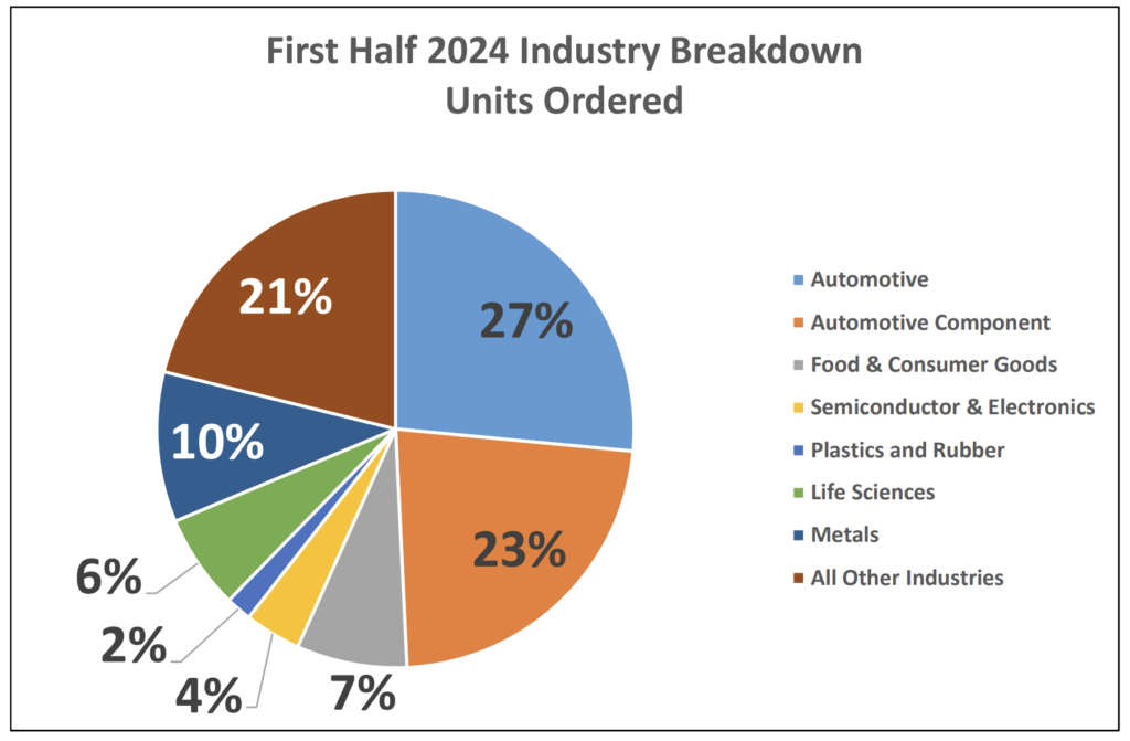 a pie chart that breaks down what industries in North The United States ordered robots in the first half of 2023