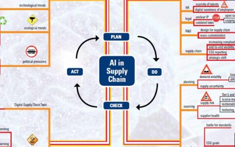 Mindmap AI in supply chains