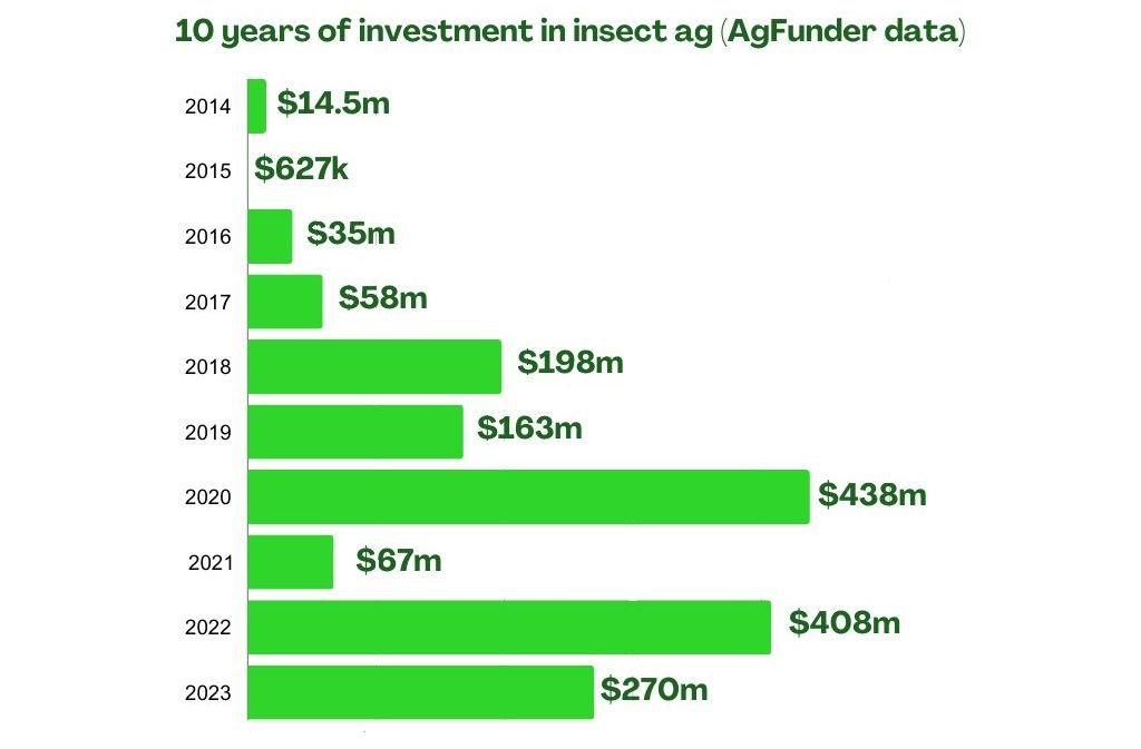 AgFunder Insect farming investment 2023-2023