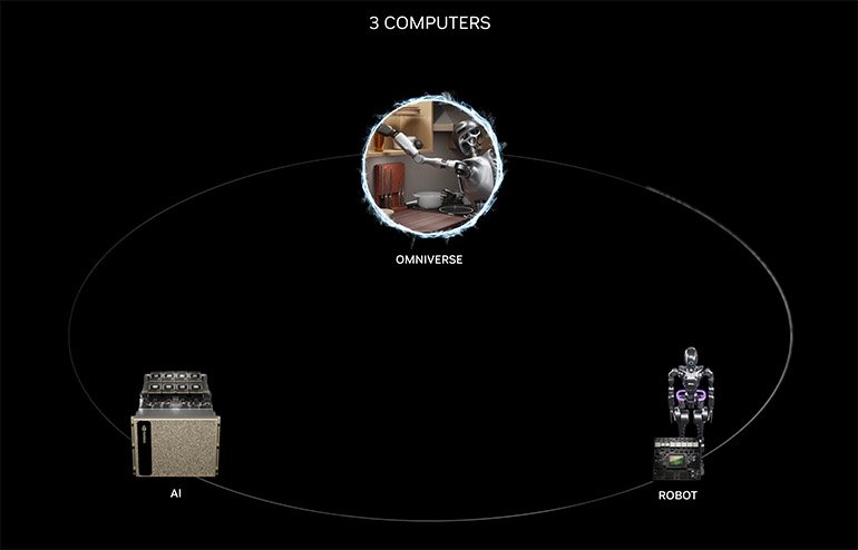 NVIDIA diagrams its solution to the three-computer problem for humanoids, with AI, robots, and Omniverse.