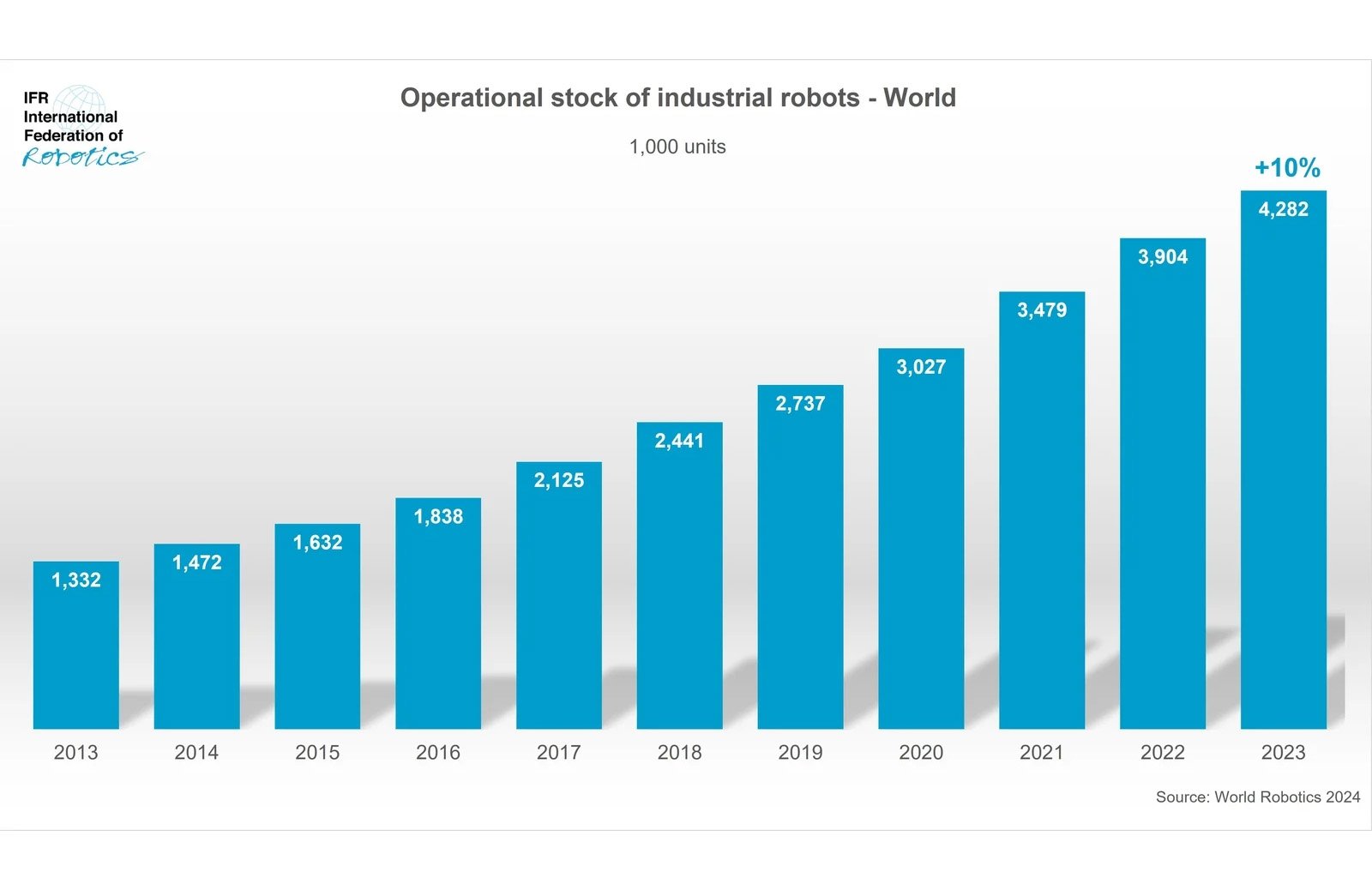 A blue bar graph showing the worldwide operational inventory of robots, from the IFR's World Robotics characterize.