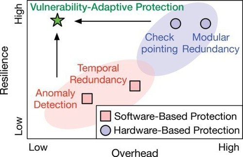 A design landscape of different software and hardware-based protection techniques for resilient autonomous machines.