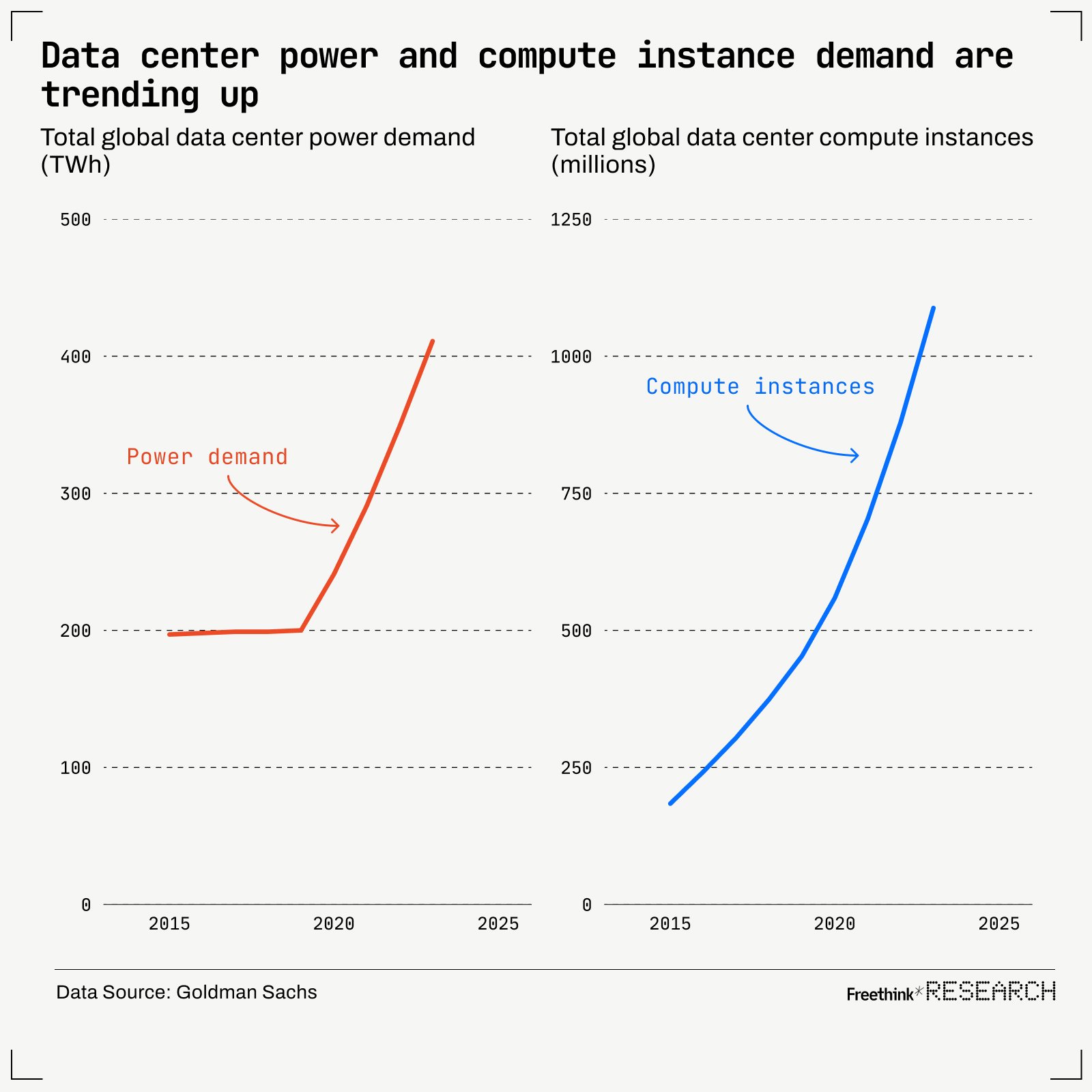 A graph illustrates the surge in world recordsdata center vitality put a question to (TWh) and compute cases (millions) from 2015 to 2025. Files center vitality put a question to is highlighted in red, while compute cases seem in blue. Source: Goldman Sachs.