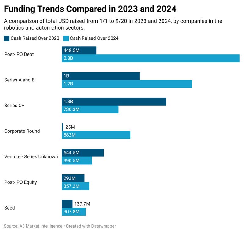 2024 Funding: A Shift To Stability in Automation Investments