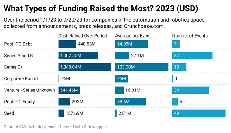 2024 Funding: A Shift To Stability in Automation Investments