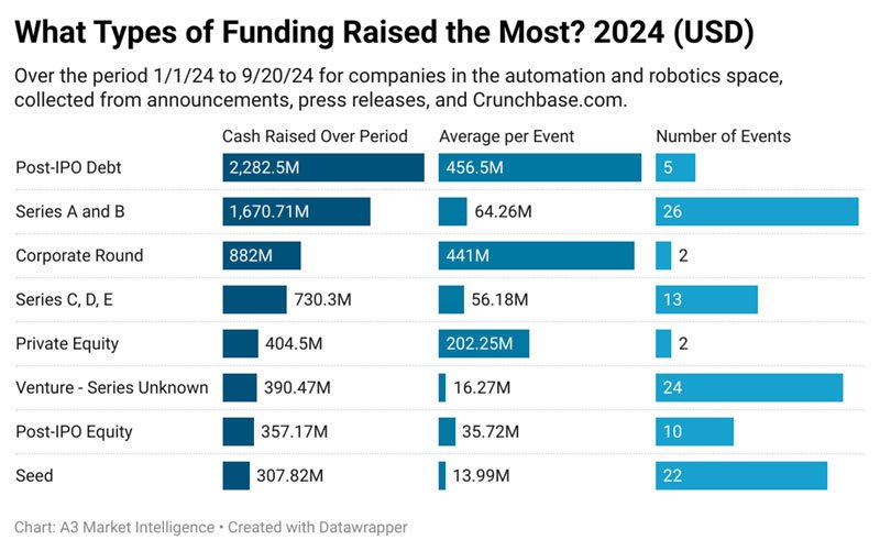 2024 Funding: A Shift To Stability in Automation Investments