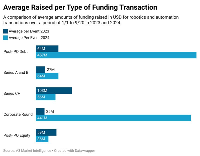 2024 Funding: A Shift To Stability in Automation Investments