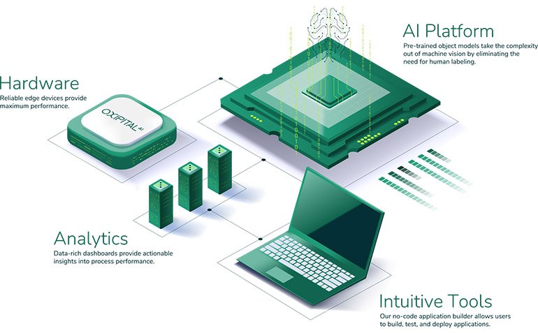 Oxipital AI schematic of its imaginative and prescient technology. The VX2 Imaginative and prescient Machine continues the company's response to user feedback.