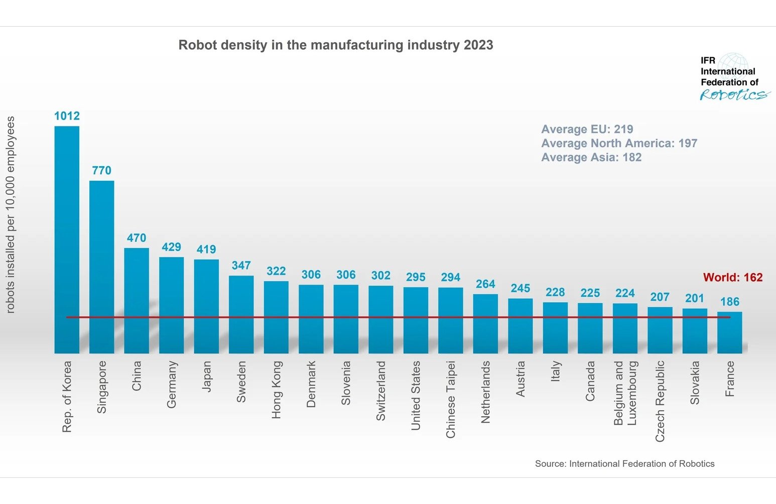 A bar graph showing the countries with the highest robot density in manufacturing in 2023. 