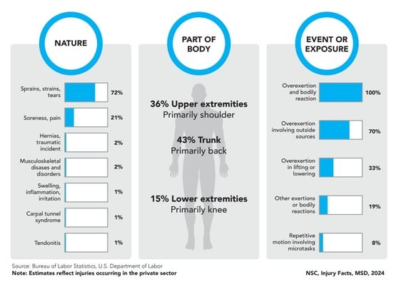 injuries statistics manual palletizing