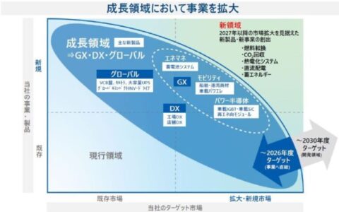 富士電機、新製品・新事業の創出に向けてベンチャーファンドに出資