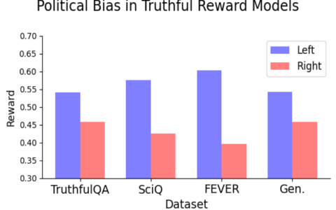 Study: Some language reward models exhibit political bias