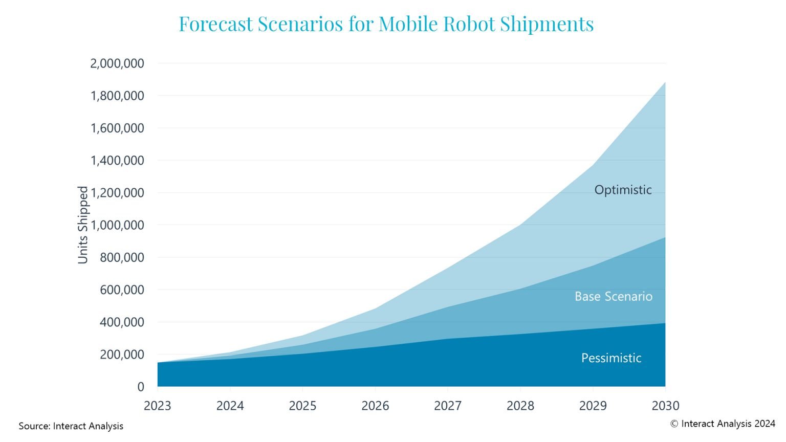 A graph showing optimistic, base scenario, and pessimistic predictions for mobile robot shipments. 