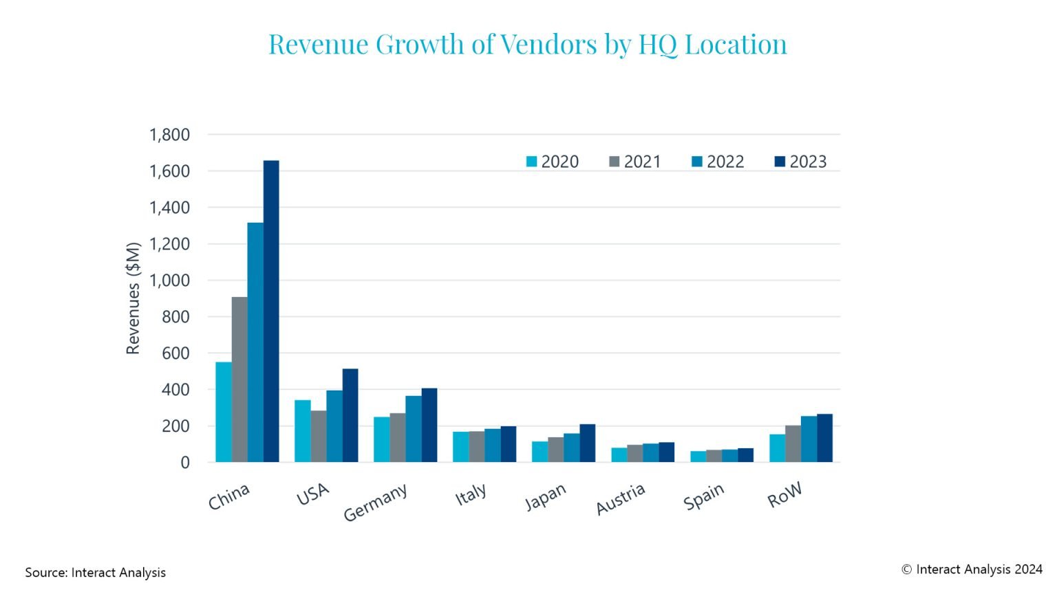 A bar graph showing revenue growth of vendors by HQ location. 