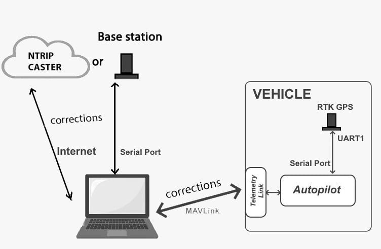 Configuring simpleRTK2B Heading Kit to ArduPilot with External RTK Corrections