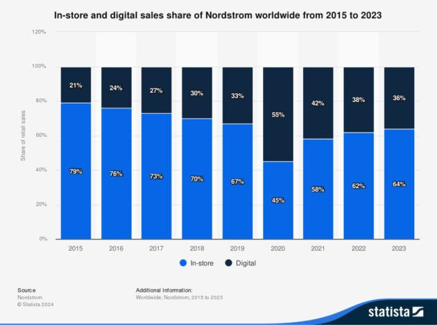 Iconic retailer Nordstrom, reshaped by digital commerce, set to go private in .25B deal