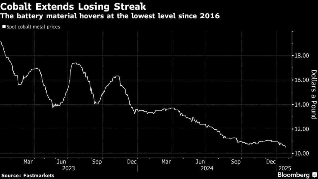 Cobalt price hits lowest since 2016 amid record production