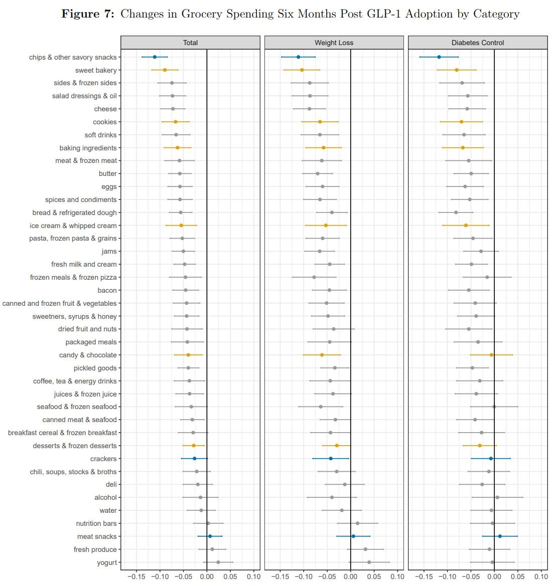 GLP-1 drugs' impact on grocery spending Numerator data