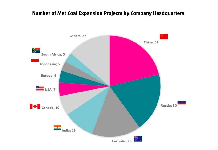 NGOs expose global surge in new met coal mines, expansions