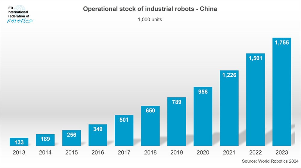 A blue bar graph showing the operational stock of industrial robots in China. The IFR also recently released a report analyzing robotics R&D of leading countries.