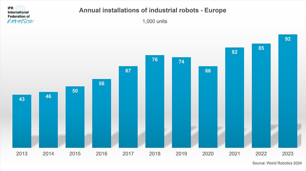 A bar graph showing the number of annual robot installations in Europe.