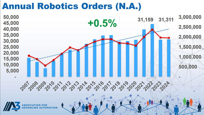 A3 Reports North American Robotics Market Holds Steady in 2024 Amid Sectoral Variability