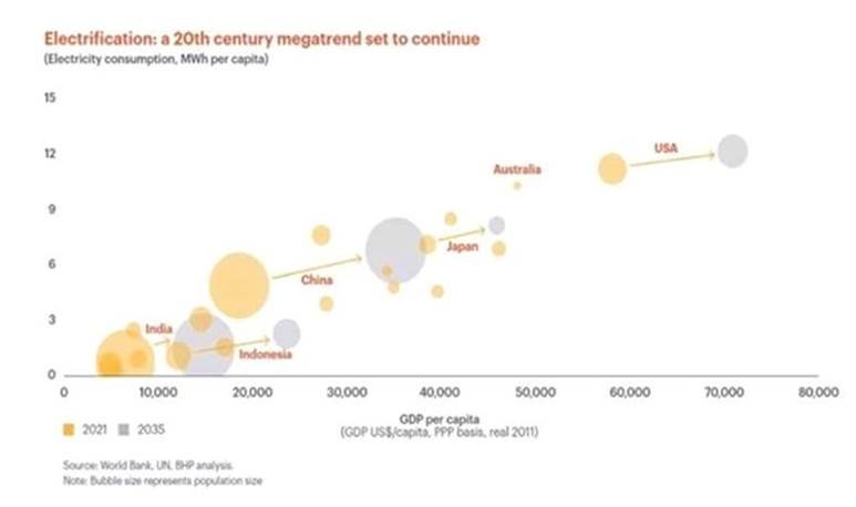 Copper industry needs to invest 