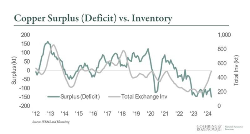 Copper industry needs to invest 