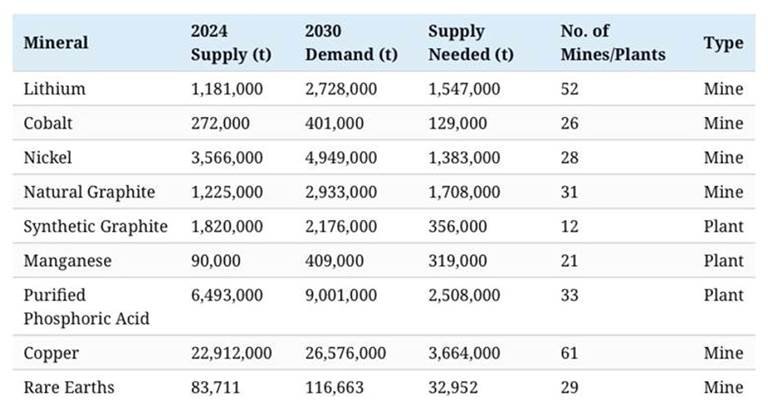 Copper industry needs to invest 