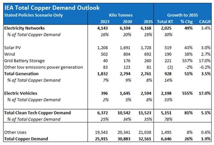 Copper industry needs to invest 