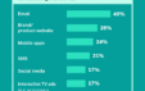 Brand apathy growing among U.S. consumers