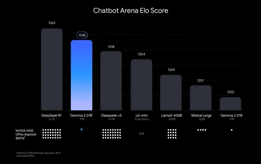 Google Gemma 3 performance illustrated on benchmark against both open source and proprietary AI models in the Chatbot Arena Elo Score leaderboard.