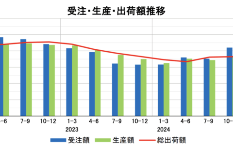 日本の産業用ロボット市場の最新状況 2025年上半期の受注・生産・出荷額すべて前年超え 受注も回復 アジア向けに勢い