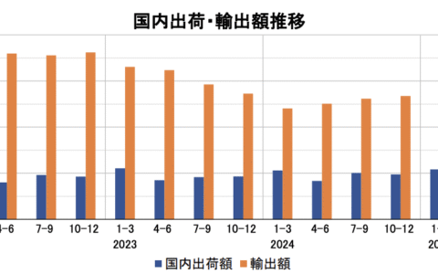 ロボット統計 2025年7～9月期 受注額25.9%増の2219億円 国内不振も輸出が33.8%増
